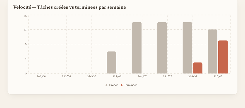 Burndown sur 30 jours : la pente compte plus que le niveau